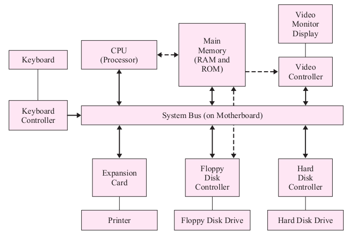 Componentes de una PC de la época