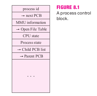 Bloque de Control de Procesos