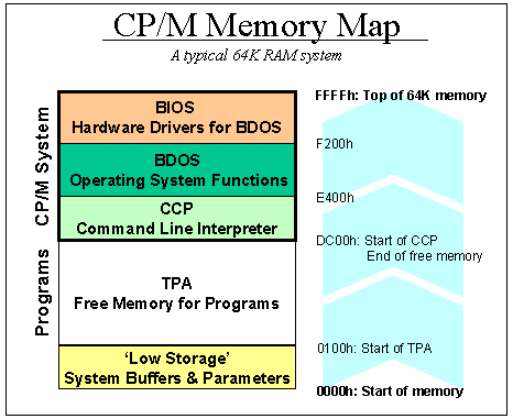 Mapa de Memoria de CP/M