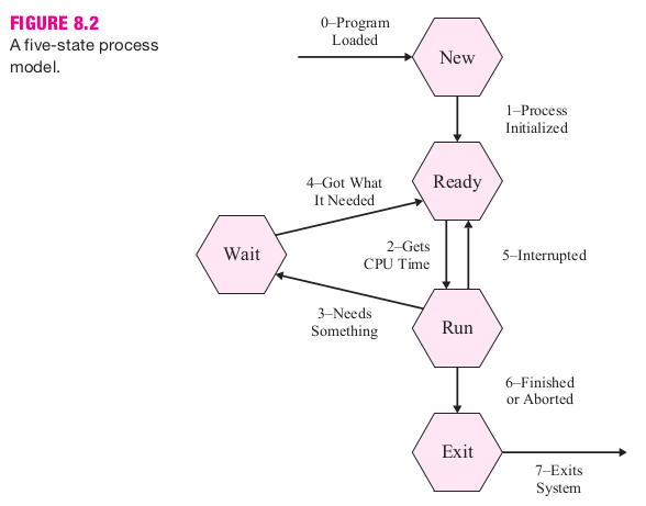 Diagrama transición de estados