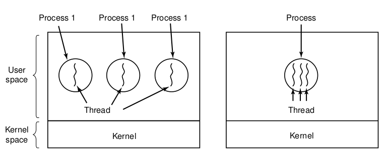 Comparación hilos usuario/kernel