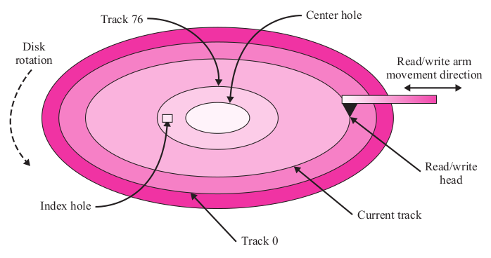 Estructura de un disco de 8 pulgadas