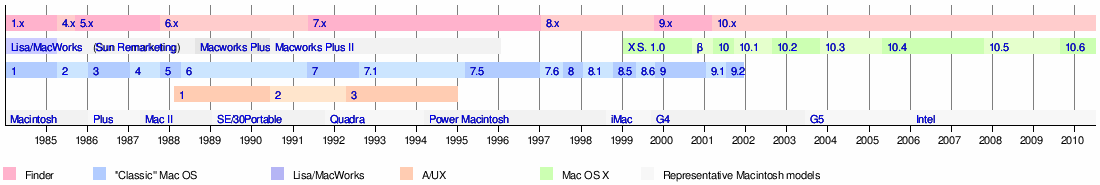 Timeline de S.O. Apple