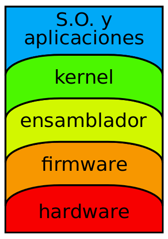 Capas de abstracción.