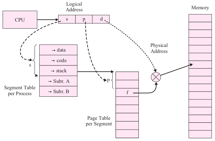 Acceso a memoria con segmentación paginada