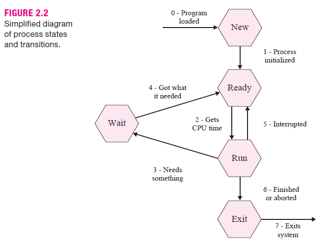 Diagrama de estados de un Proceso.